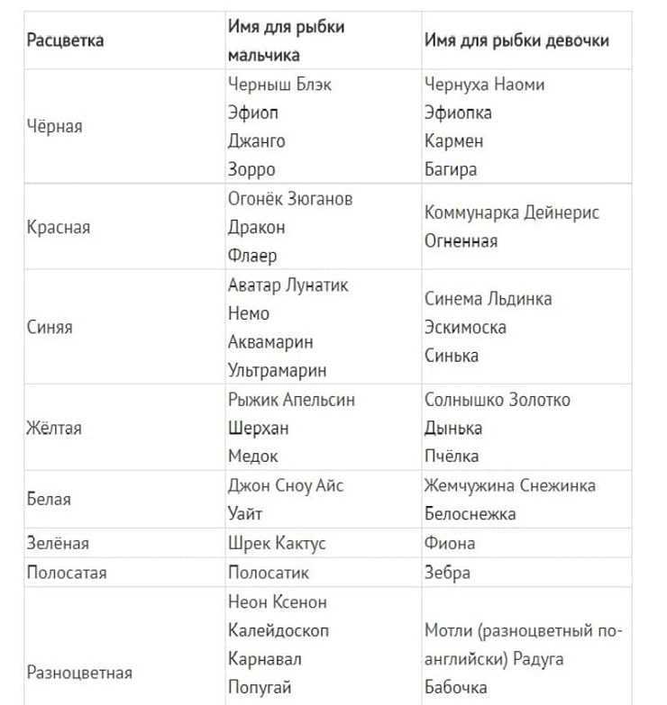 Имена рыбок в зависимости от их происхождения