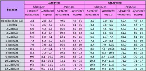 Какой должен быть вес в год ребенка для правильного развития?